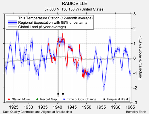 RADIOVILLE comparison to regional expectation