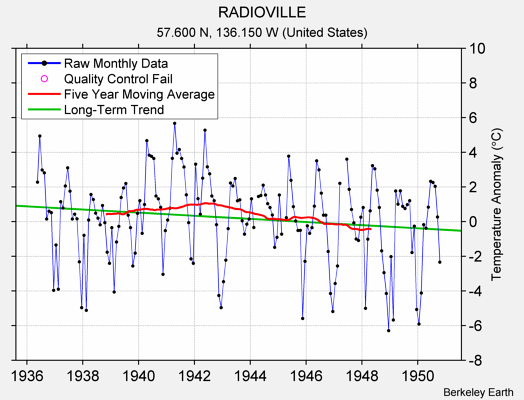 RADIOVILLE Raw Mean Temperature