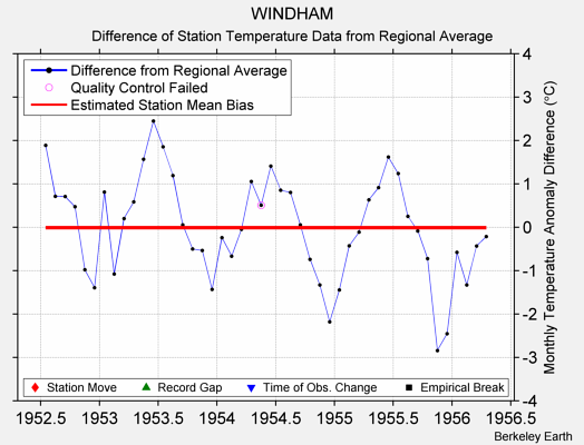 WINDHAM difference from regional expectation