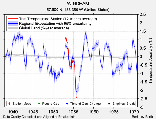 WINDHAM comparison to regional expectation