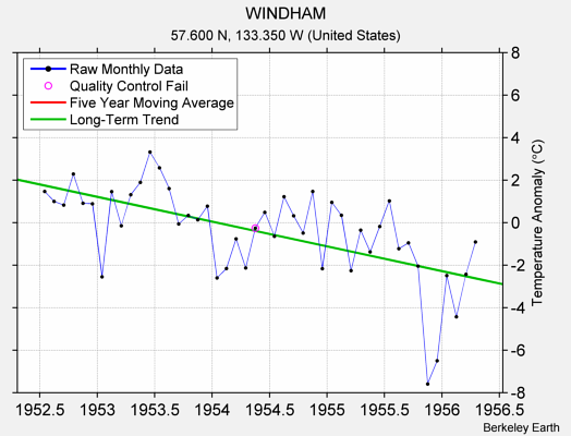 WINDHAM Raw Mean Temperature