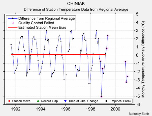 CHINIAK difference from regional expectation