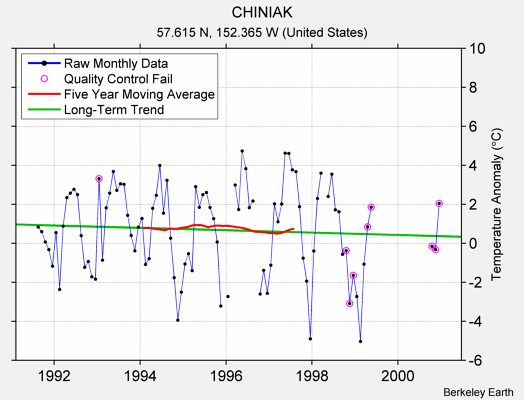 CHINIAK Raw Mean Temperature