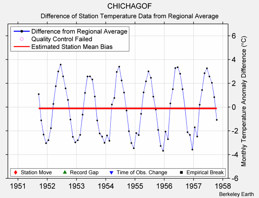 CHICHAGOF difference from regional expectation