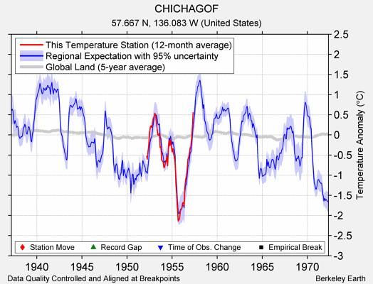 CHICHAGOF comparison to regional expectation