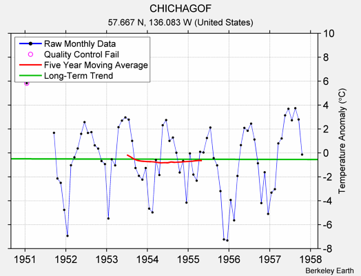 CHICHAGOF Raw Mean Temperature