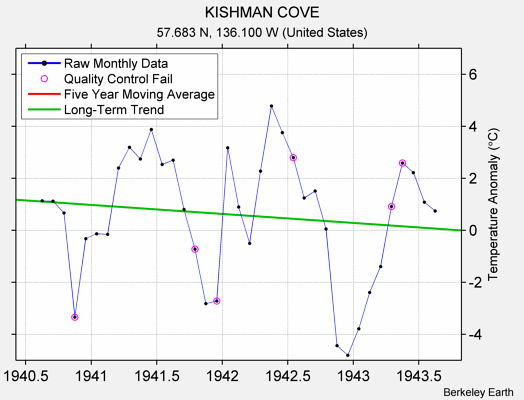 KISHMAN COVE Raw Mean Temperature