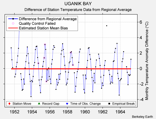 UGANIK BAY difference from regional expectation