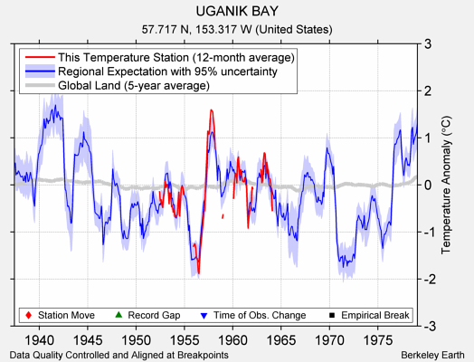 UGANIK BAY comparison to regional expectation