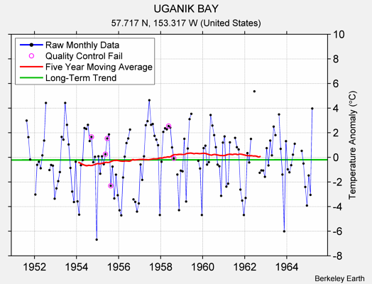 UGANIK BAY Raw Mean Temperature