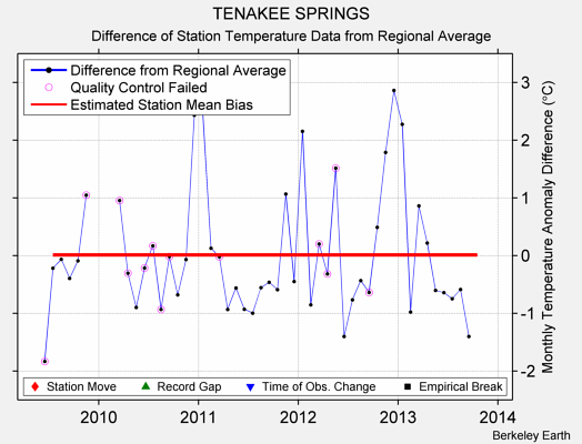 TENAKEE SPRINGS difference from regional expectation