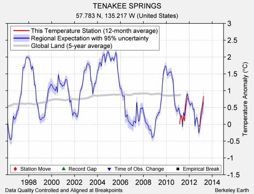 TENAKEE SPRINGS comparison to regional expectation