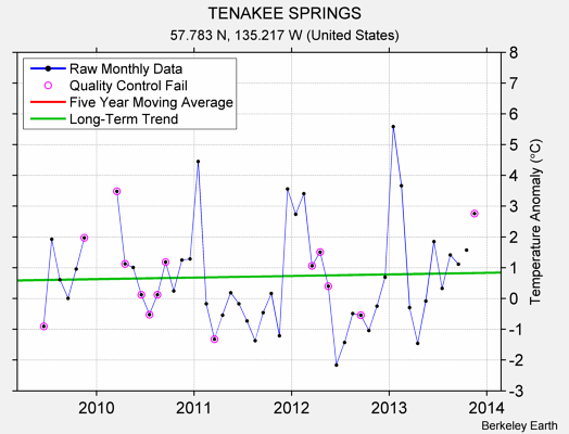 TENAKEE SPRINGS Raw Mean Temperature