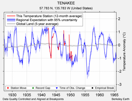 TENAKEE comparison to regional expectation