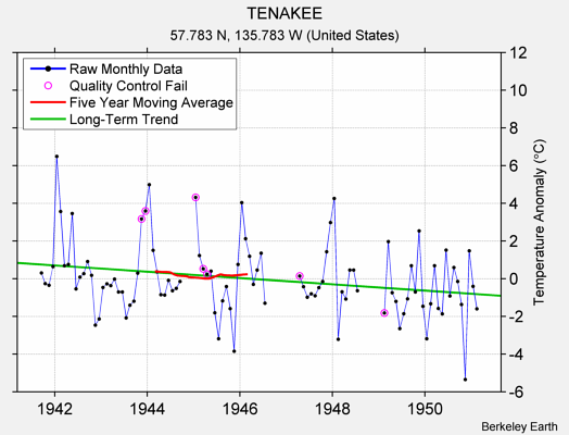 TENAKEE Raw Mean Temperature