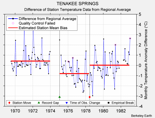 TENAKEE SPRINGS difference from regional expectation