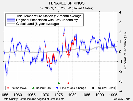 TENAKEE SPRINGS comparison to regional expectation