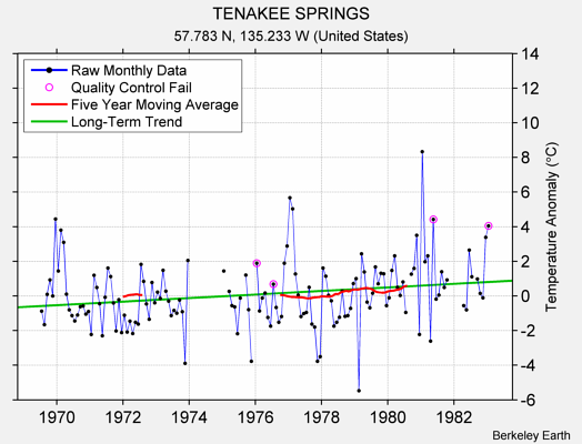 TENAKEE SPRINGS Raw Mean Temperature