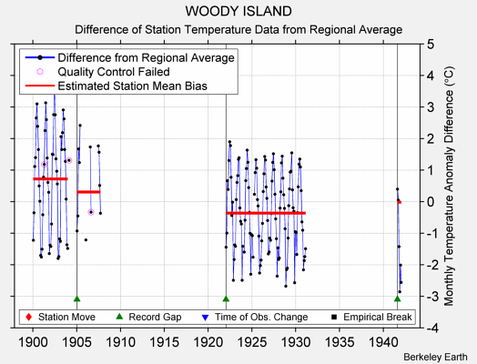 WOODY ISLAND difference from regional expectation