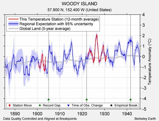 WOODY ISLAND comparison to regional expectation