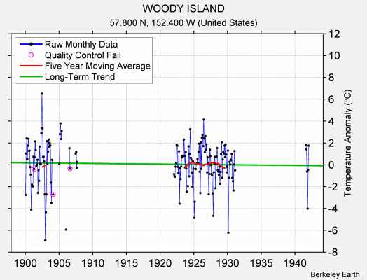 WOODY ISLAND Raw Mean Temperature