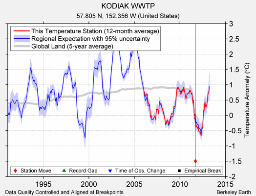 KODIAK WWTP comparison to regional expectation