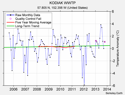 KODIAK WWTP Raw Mean Temperature