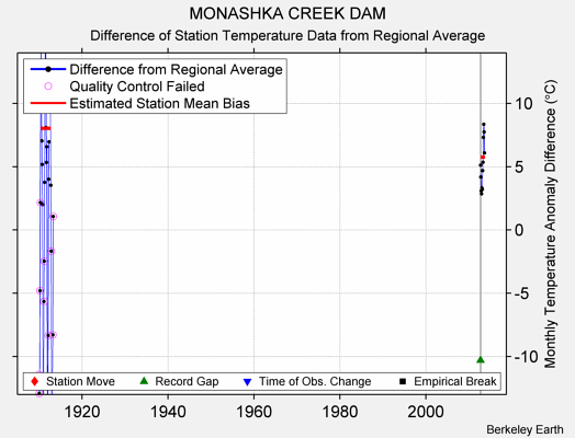 MONASHKA CREEK DAM difference from regional expectation