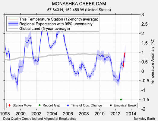 MONASHKA CREEK DAM comparison to regional expectation