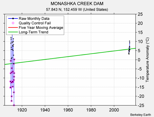 MONASHKA CREEK DAM Raw Mean Temperature