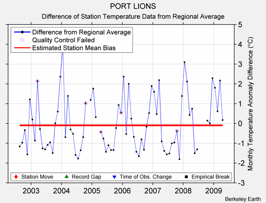 PORT LIONS difference from regional expectation