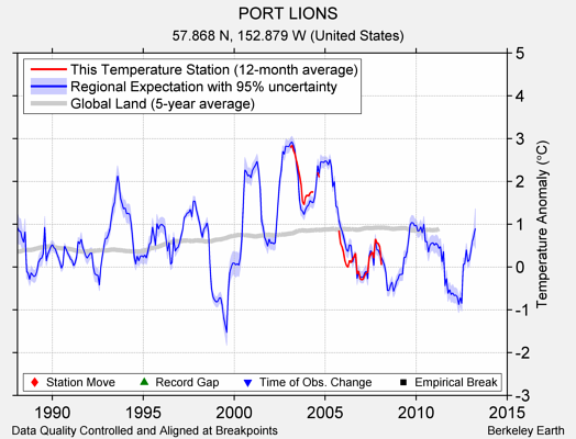 PORT LIONS comparison to regional expectation