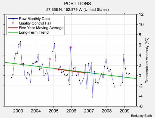 PORT LIONS Raw Mean Temperature