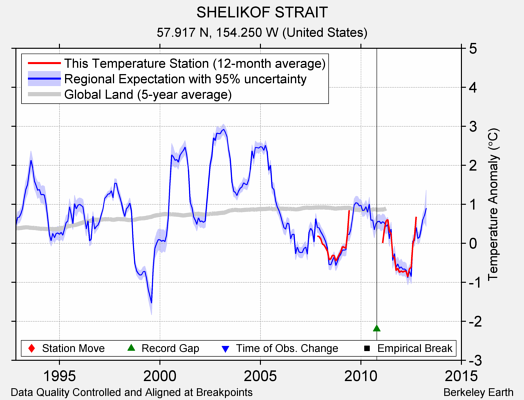 SHELIKOF STRAIT comparison to regional expectation