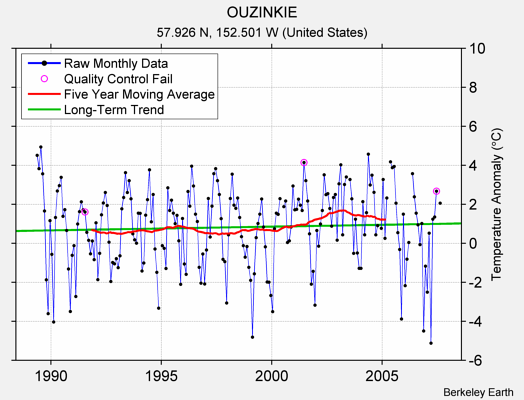 OUZINKIE Raw Mean Temperature