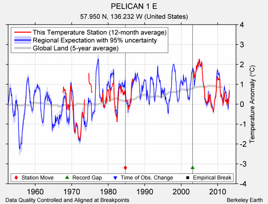 PELICAN 1 E comparison to regional expectation