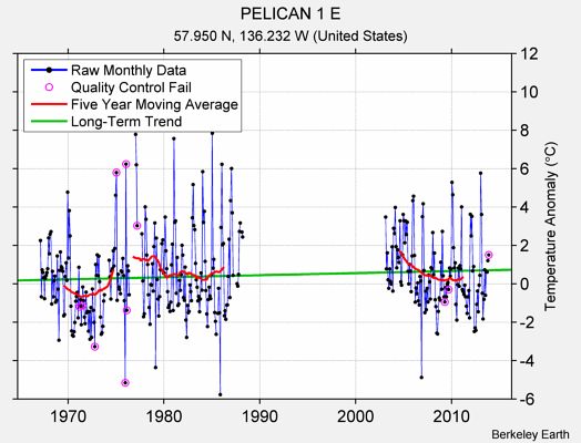 PELICAN 1 E Raw Mean Temperature