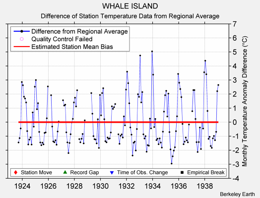 WHALE ISLAND difference from regional expectation