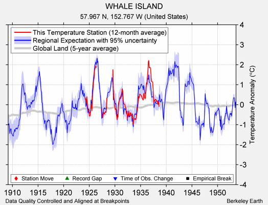 WHALE ISLAND comparison to regional expectation