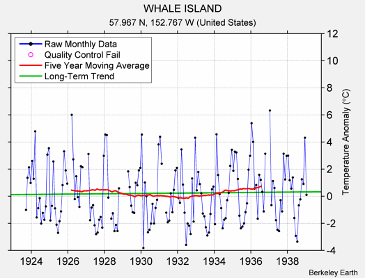 WHALE ISLAND Raw Mean Temperature