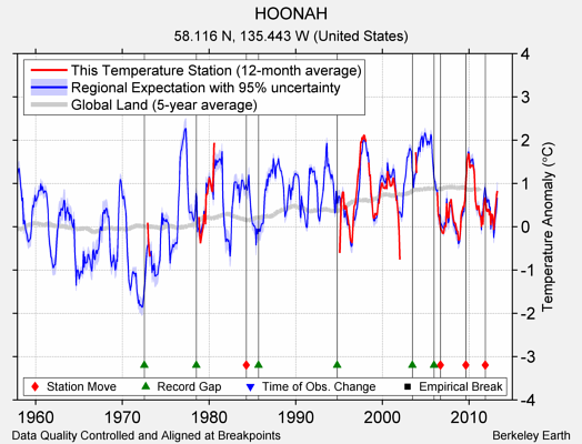 HOONAH comparison to regional expectation