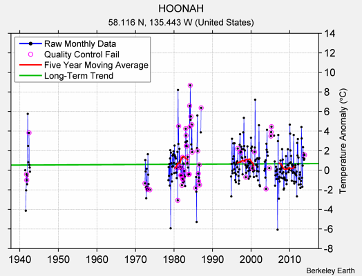 HOONAH Raw Mean Temperature