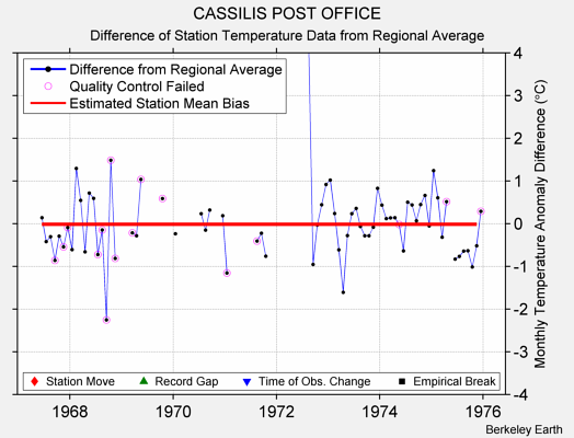 CASSILIS POST OFFICE difference from regional expectation