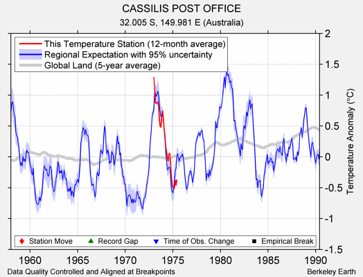 CASSILIS POST OFFICE comparison to regional expectation