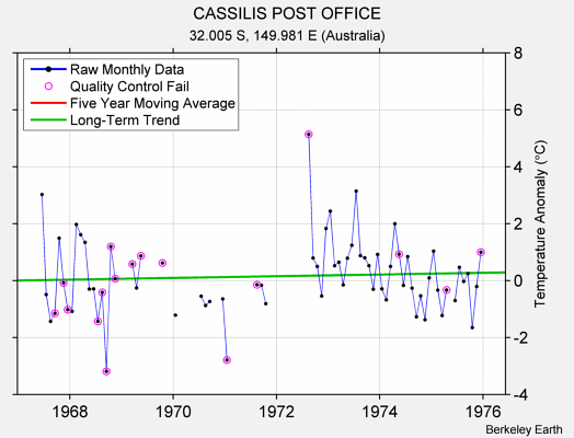 CASSILIS POST OFFICE Raw Mean Temperature