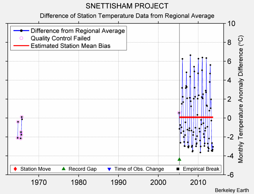 SNETTISHAM PROJECT difference from regional expectation