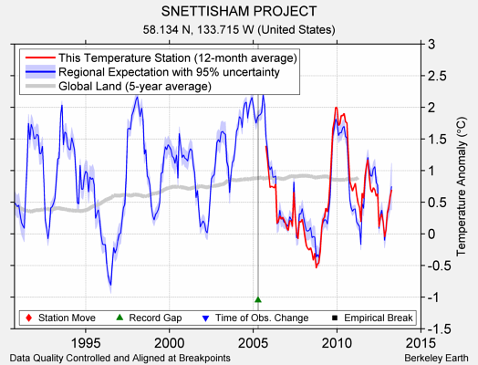 SNETTISHAM PROJECT comparison to regional expectation