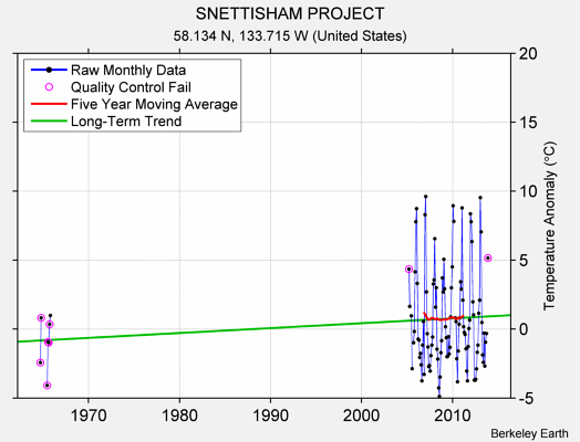 SNETTISHAM PROJECT Raw Mean Temperature