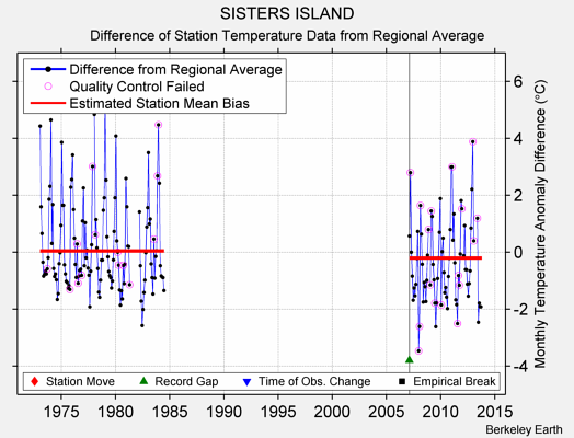 SISTERS ISLAND difference from regional expectation