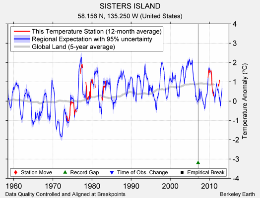 SISTERS ISLAND comparison to regional expectation